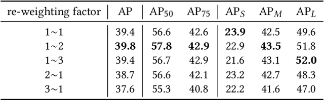 Figure 3 for Disentangle Your Dense Object Detector