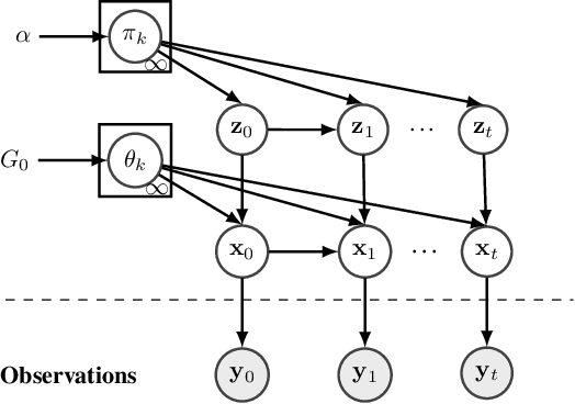 Figure 2 for The Greedy Dirichlet Process Filter - An Online Clustering Multi-Target Tracker