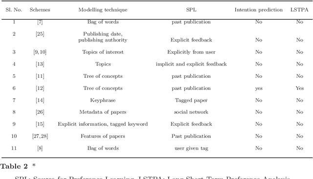 Figure 2 for Modeling User Behaviour in Research Paper Recommendation System