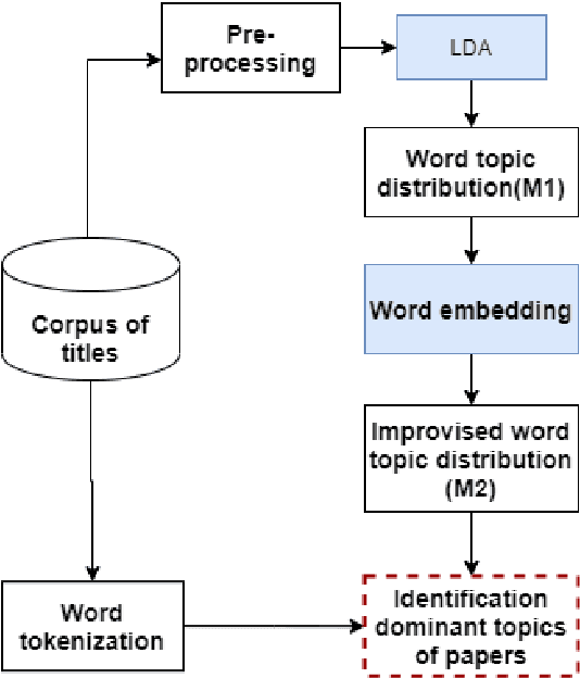 Figure 3 for Modeling User Behaviour in Research Paper Recommendation System