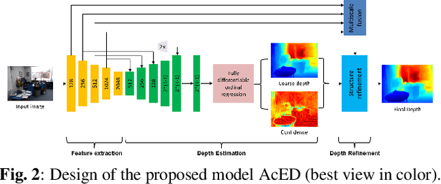 Figure 3 for AcED: Accurate and Edge-consistent Monocular Depth Estimation