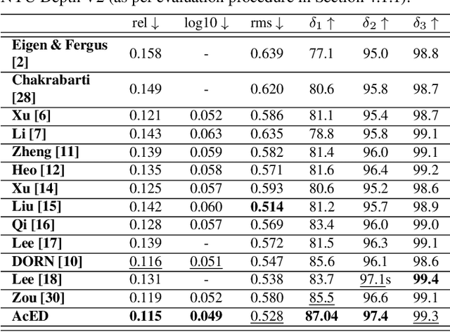 Figure 4 for AcED: Accurate and Edge-consistent Monocular Depth Estimation