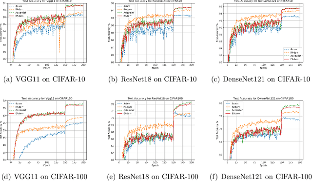 Figure 3 for EAdam Optimizer: How $ε$ Impact Adam