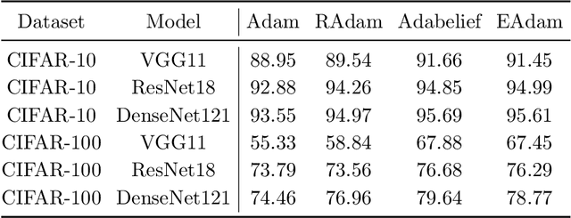Figure 4 for EAdam Optimizer: How $ε$ Impact Adam