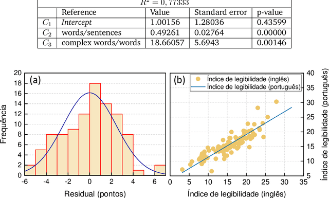 Figure 4 for ALT: A software for readability analysis of Portuguese-language texts