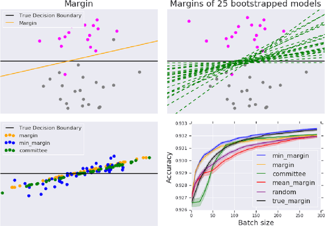 Figure 1 for Minimum-Margin Active Learning