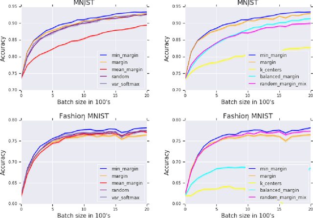 Figure 2 for Minimum-Margin Active Learning