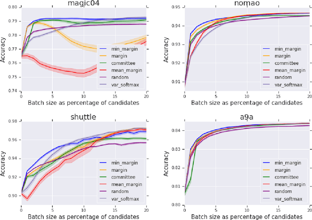 Figure 3 for Minimum-Margin Active Learning