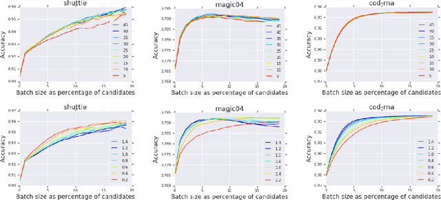 Figure 4 for Minimum-Margin Active Learning