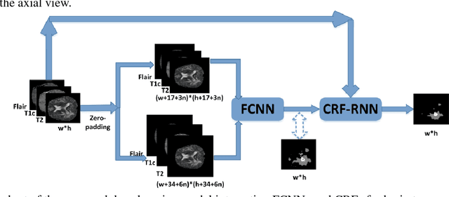 Figure 4 for A deep learning model integrating FCNNs and CRFs for brain tumor segmentation