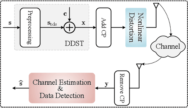 Figure 1 for Joint Model and Data Driven Receiver Design for Data-Dependent Superimposed Training Scheme with Imperfect Hardware