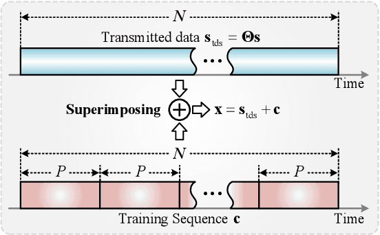 Figure 4 for Joint Model and Data Driven Receiver Design for Data-Dependent Superimposed Training Scheme with Imperfect Hardware
