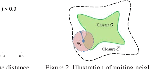 Figure 3 for Fast Approximate $K$-Means via Cluster Closures