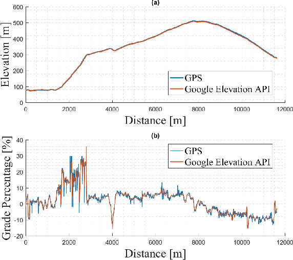 Figure 1 for Vehicle Localization and Control on Roads with Prior Grade Map