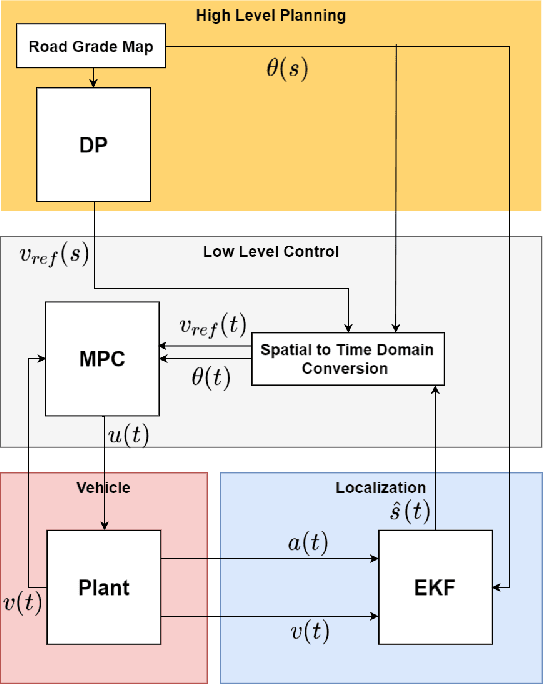 Figure 2 for Vehicle Localization and Control on Roads with Prior Grade Map