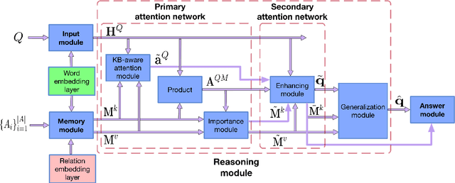 Figure 1 for Bidirectional Attentive Memory Networks for Question Answering over Knowledge Bases