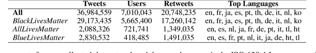 Figure 1 for What Truly Matters? Using Linguistic Cues for Analyzing the #BlackLivesMatter Movement and its Counter Protests: 2013 to 2020
