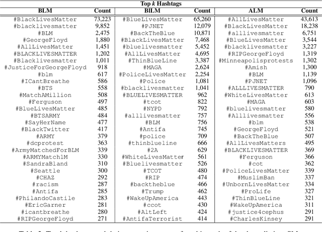 Figure 3 for What Truly Matters? Using Linguistic Cues for Analyzing the #BlackLivesMatter Movement and its Counter Protests: 2013 to 2020