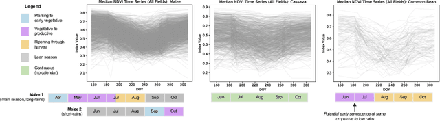 Figure 3 for Field-Level Crop Type Classification with k Nearest Neighbors: A Baseline for a New Kenya Smallholder Dataset