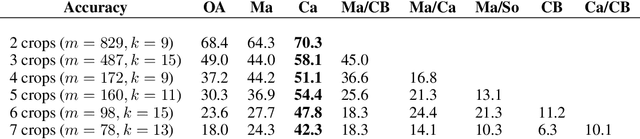 Figure 2 for Field-Level Crop Type Classification with k Nearest Neighbors: A Baseline for a New Kenya Smallholder Dataset