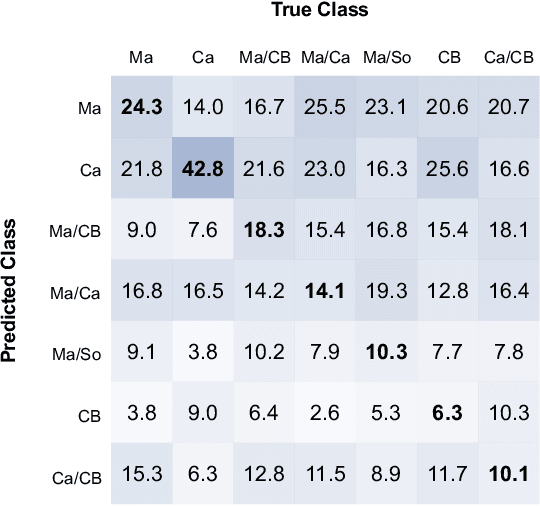 Figure 4 for Field-Level Crop Type Classification with k Nearest Neighbors: A Baseline for a New Kenya Smallholder Dataset