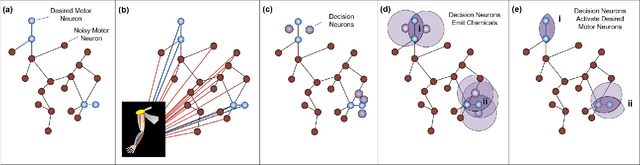 Figure 3 for Co-Evolution of Multi-Robot Controllers and Task Cues for Off-World Open Pit Mining