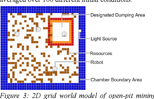 Figure 4 for Co-Evolution of Multi-Robot Controllers and Task Cues for Off-World Open Pit Mining