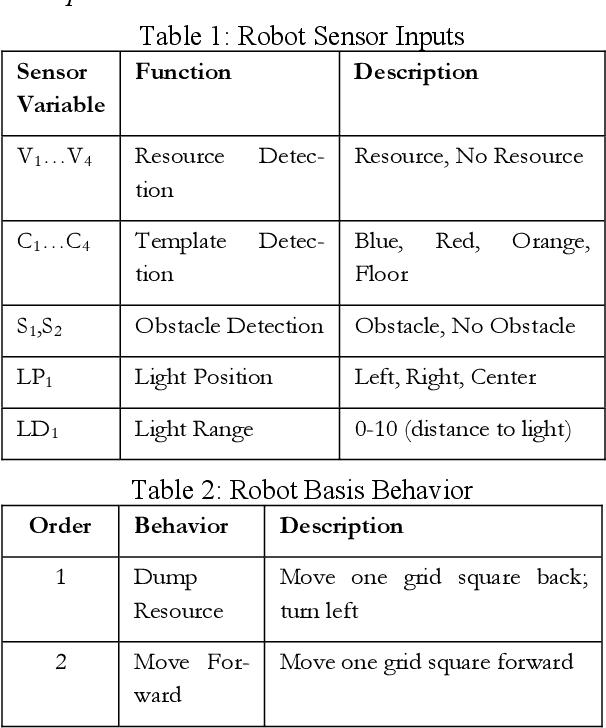 Figure 2 for Co-Evolution of Multi-Robot Controllers and Task Cues for Off-World Open Pit Mining