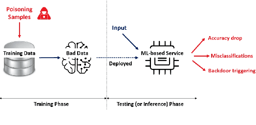Figure 1 for Poisoning Attacks and Defenses on Artificial Intelligence: A Survey
