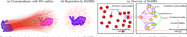 Figure 1 for DANIEL: A Fast and Robust Consensus Maximization Method for Point Cloud Registration with High Outlier Ratios