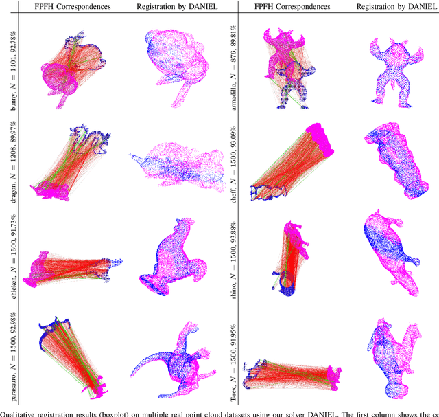 Figure 3 for DANIEL: A Fast and Robust Consensus Maximization Method for Point Cloud Registration with High Outlier Ratios