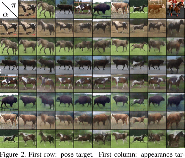Figure 3 for Unsupervised Robust Disentangling of Latent Characteristics for Image Synthesis