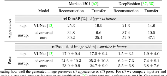 Figure 4 for Unsupervised Robust Disentangling of Latent Characteristics for Image Synthesis