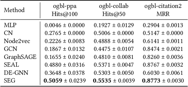 Figure 4 for Structure Enhanced Graph Neural Networks for Link Prediction