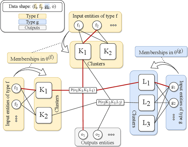 Figure 1 for Serialized Interacting Mixed Membership Stochastic Block Model