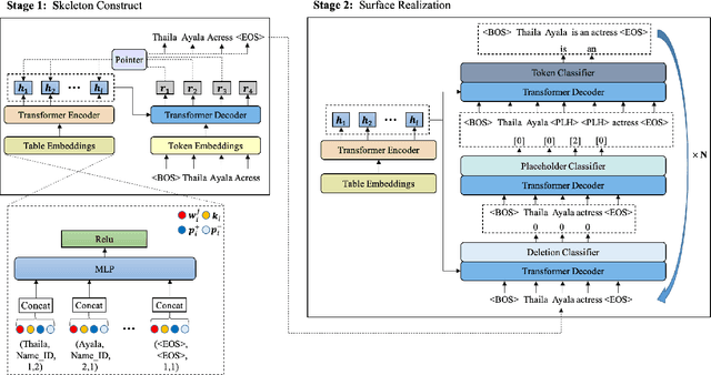 Figure 3 for Sketch and Refine: Towards Faithful and Informative Table-to-Text Generation