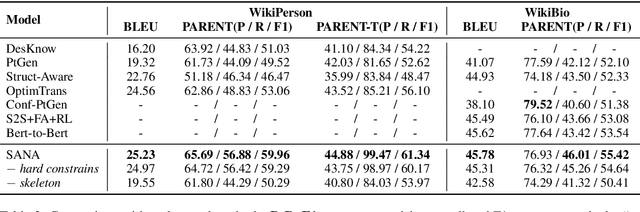 Figure 4 for Sketch and Refine: Towards Faithful and Informative Table-to-Text Generation