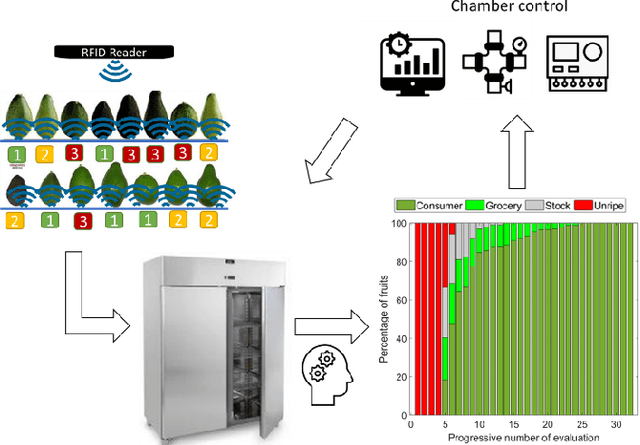 Figure 1 for Automatic Monitoring of Fruit Ripening Rooms by UHF RFID Sensor Network and Machine Learning