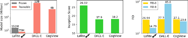 Figure 1 for LAFITE: Towards Language-Free Training for Text-to-Image Generation
