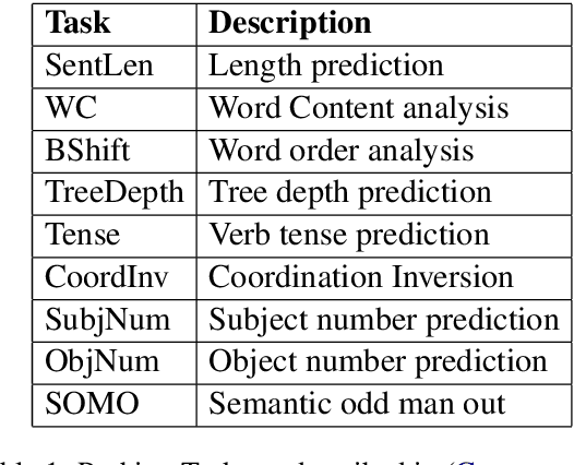 Figure 1 for Discrete Cosine Transform as Universal Sentence Encoder
