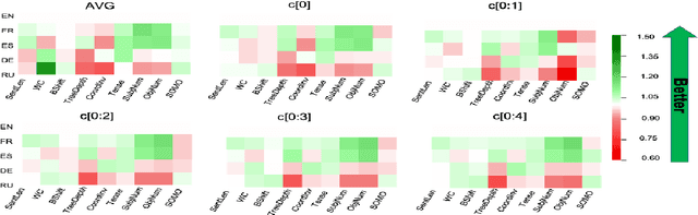 Figure 2 for Discrete Cosine Transform as Universal Sentence Encoder
