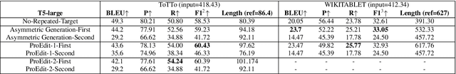 Figure 2 for High Recall Data-to-text Generation with Progressive Edit