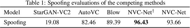 Figure 2 for NVC-Net: End-to-End Adversarial Voice Conversion