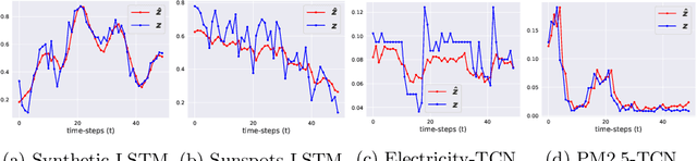 Figure 2 for Time Series Forecasting Models Copy the Past: How to Mitigate