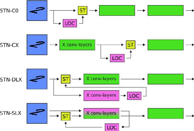 Figure 3 for Understanding when spatial transformer networks do not support invariance, and what to do about it