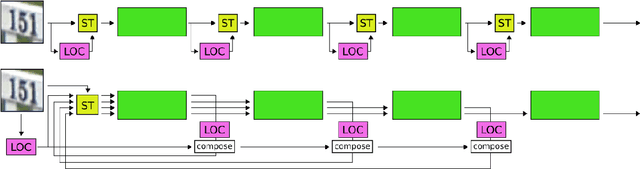 Figure 4 for Understanding when spatial transformer networks do not support invariance, and what to do about it