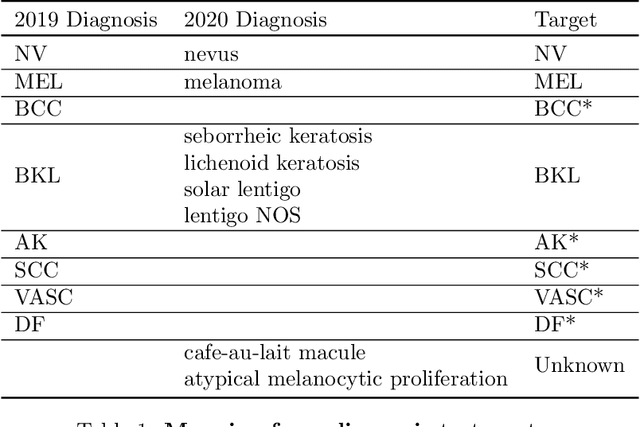 Figure 1 for Identifying Melanoma Images using EfficientNet Ensemble: Winning Solution to the SIIM-ISIC Melanoma Classification Challenge