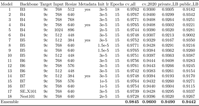 Figure 4 for Identifying Melanoma Images using EfficientNet Ensemble: Winning Solution to the SIIM-ISIC Melanoma Classification Challenge