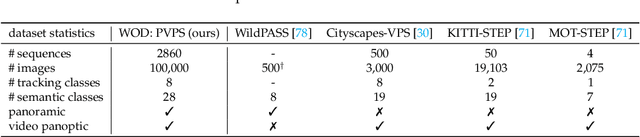 Figure 2 for Waymo Open Dataset: Panoramic Video Panoptic Segmentation