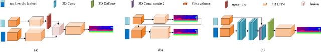 Figure 3 for MSMD-Net: Deep Stereo Matching with Multi-scale and Multi-dimension Cost Volume
